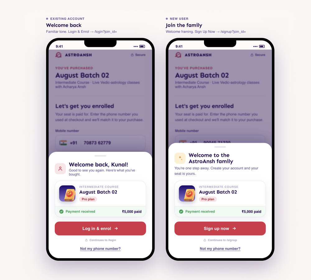 Two branch sheets: a welcome-back confirmation for existing accounts and a signup invitation for new users, both showing the paid purchase card