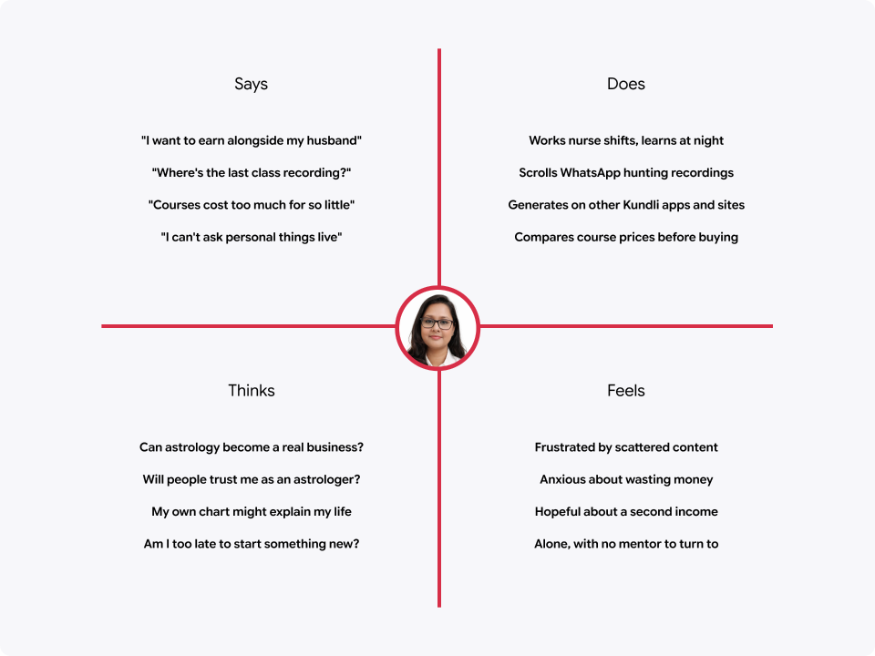 The empathy map, and the gaps it made visible