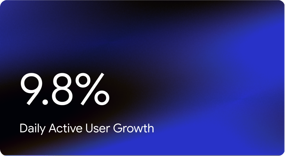 9.8% daily active user growth