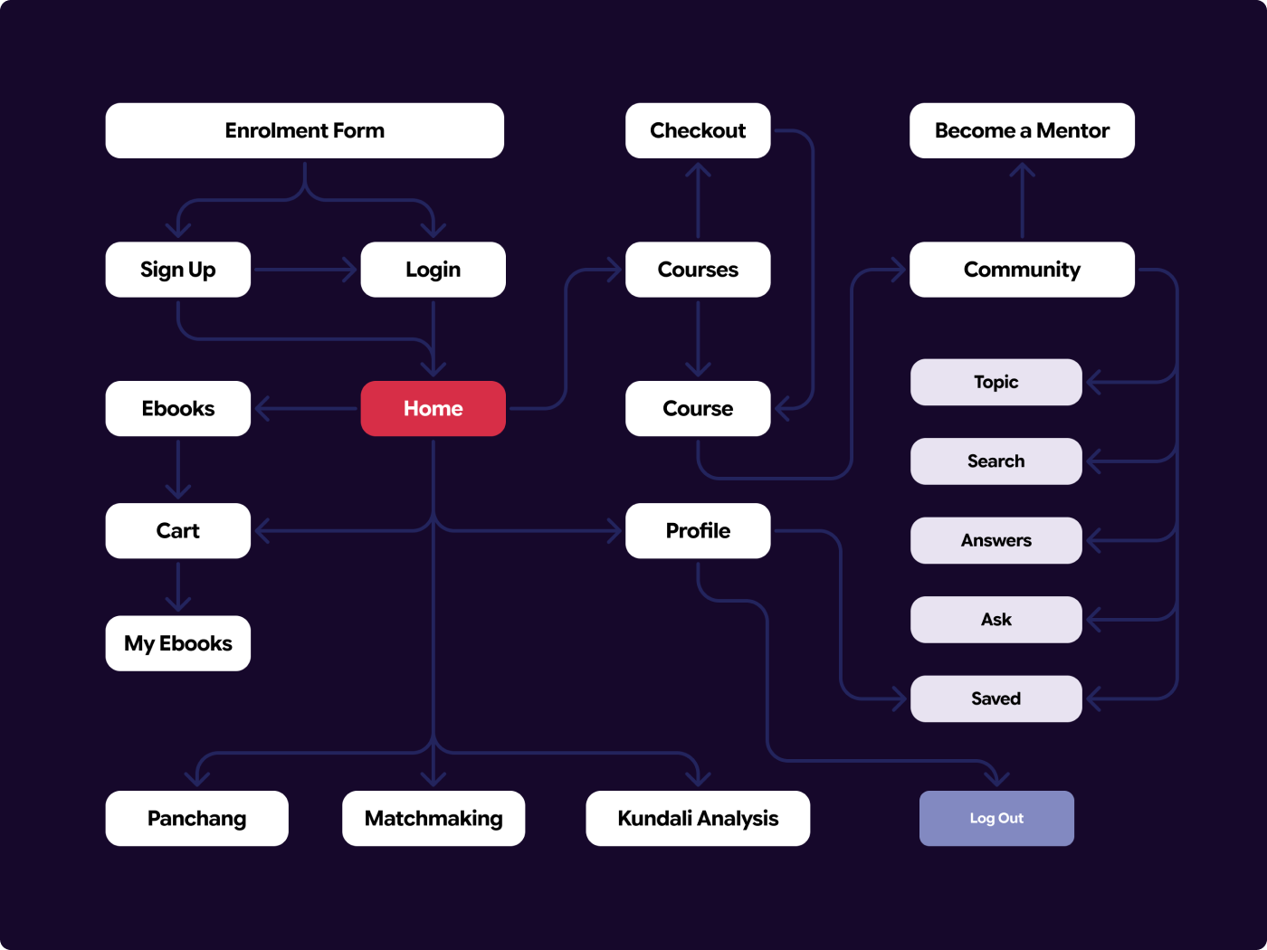 The user flow, from course page to community