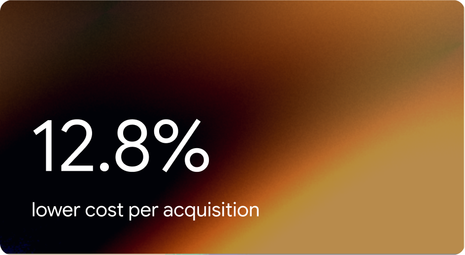12.8% lower cost per acquisition