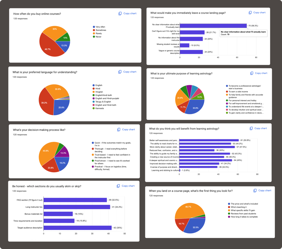 Survey results: what this audience actually reads first