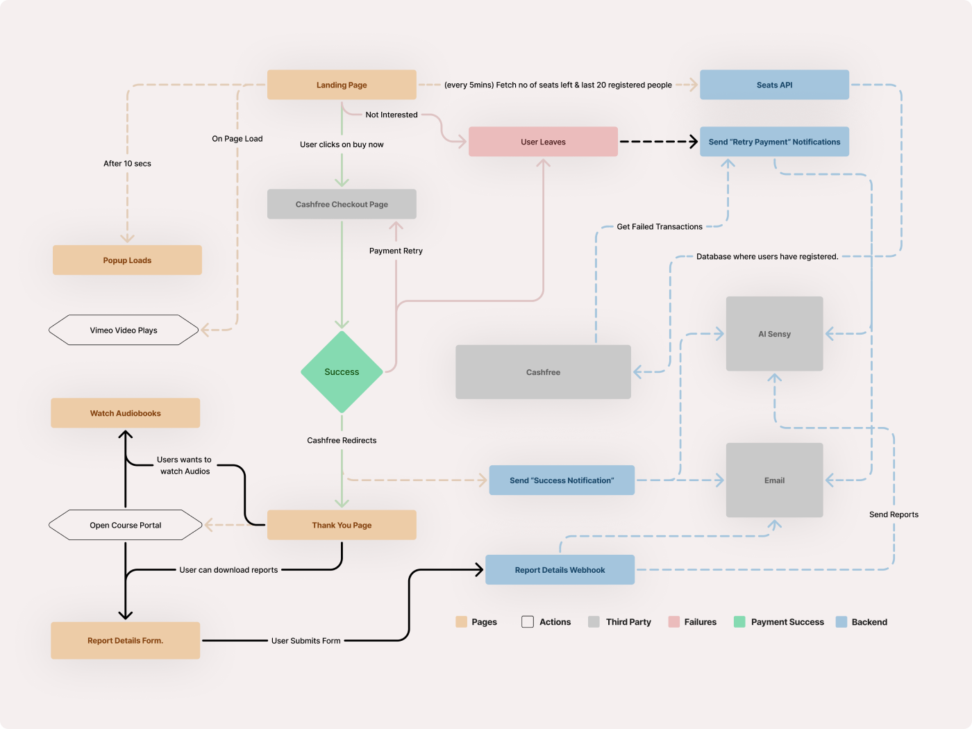 The buyer journey, exits included