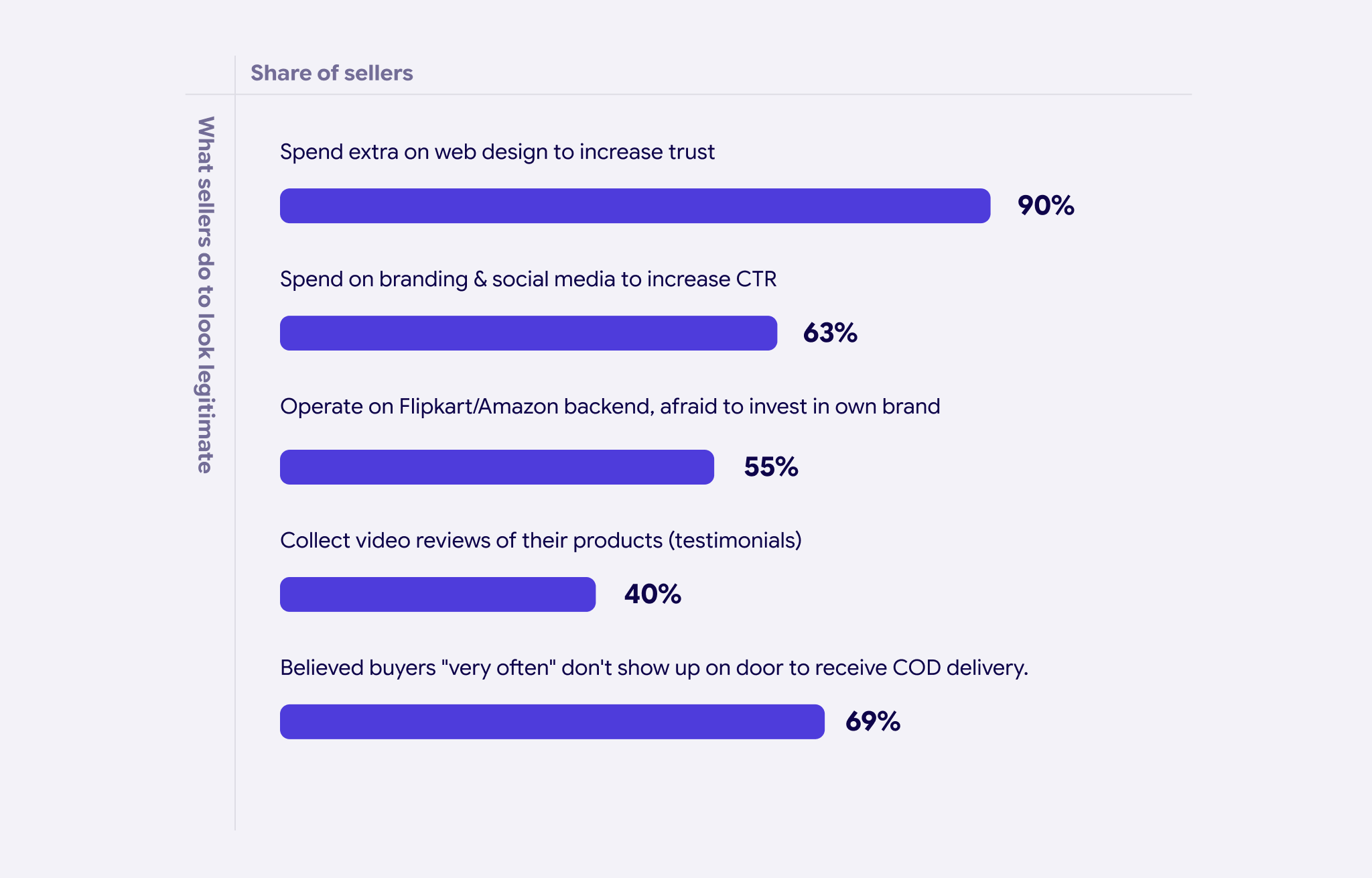 Survey results: what small sellers spend to look trustworthy