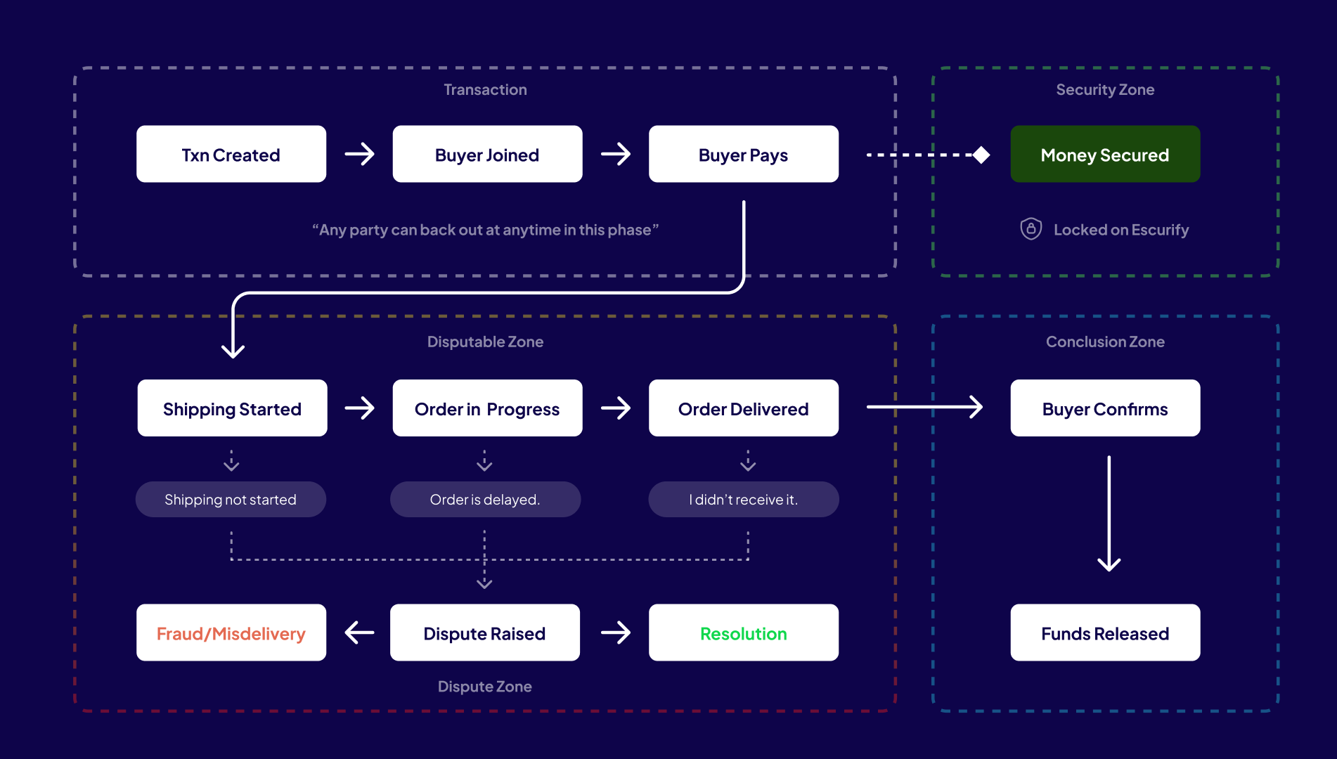 The transaction flow, as two swim lanes